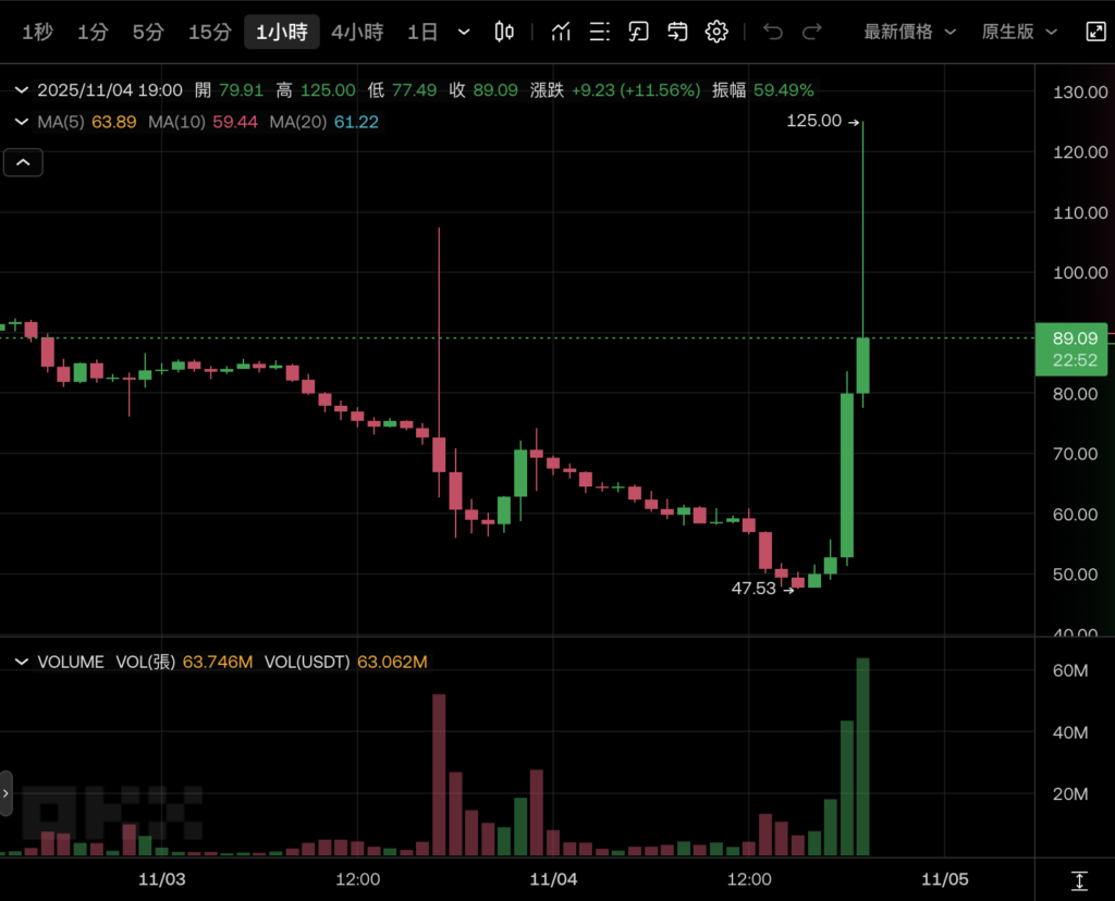 GIGGLE मीम करेंसी 130% बढ़ गई! CZ के शब्दों ने बाजार में उबाल ला दिया