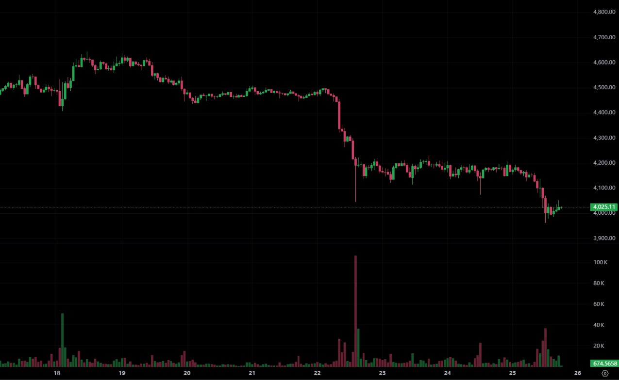 एथेरियम $ 4,000 से नीचे गिर गया और बिटमाइन की लागत मूल्य से नीचे गिर गया! QCP कैपिटल: Q4 में अभी भी रिबाउंड का मौका है