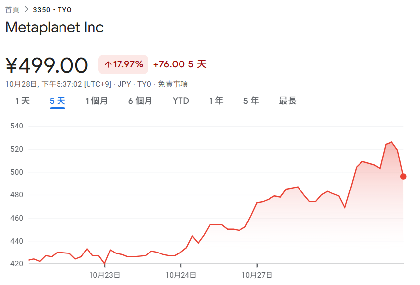 मेटाप्लेनेट ने स्टॉक बायबैक योजना लॉन्च की! बंधक बिटकॉइन से 500 मिलियन मैग्नीशियम ऋण प्राप्त होगा, पिछले 5 दिनों में स्टॉक की कीमत 18% बढ़ी है