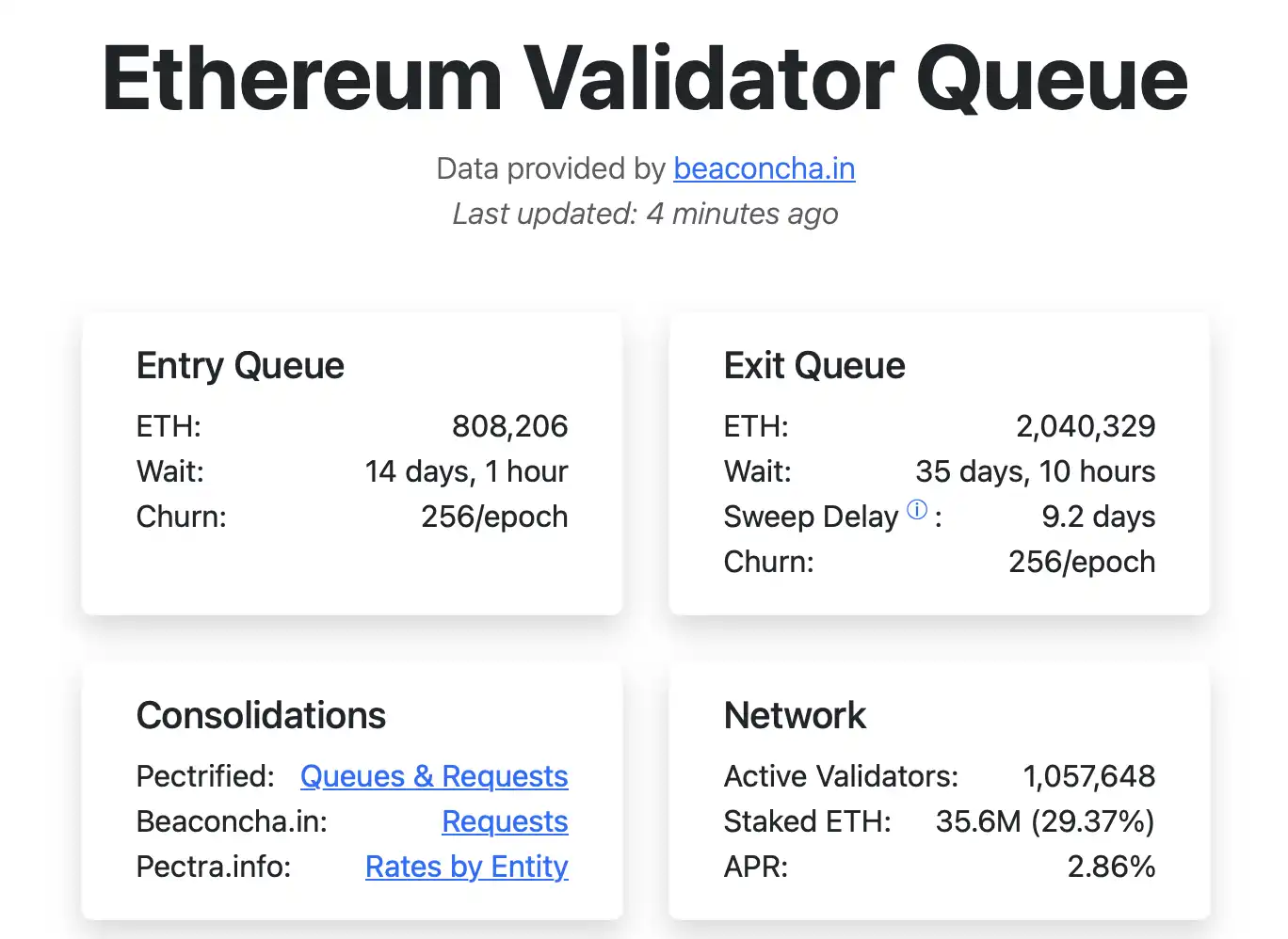 घबराओ मत! 2 मिलियन से अधिक ETH अनस्टेकिंग के लिए कतार में हैं, आइए पहले इसका कारण समझें