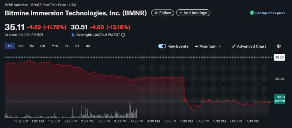बिटमाइन सबसे अधिक ETH रखता है लेकिन है सबसे खराब? हाथ में 560,000 एथेरियम के साथ, स्टॉक की 80% कीमत एक महीने से भी कम समय में गायब हो गई है"><figcaption id="caption-attachment-432597" class="doxsqm">पिछले 24 घंटों में बिटमाइन का रुझान</figcaption></figure><figure id="attachment_432601" aria-describeby=