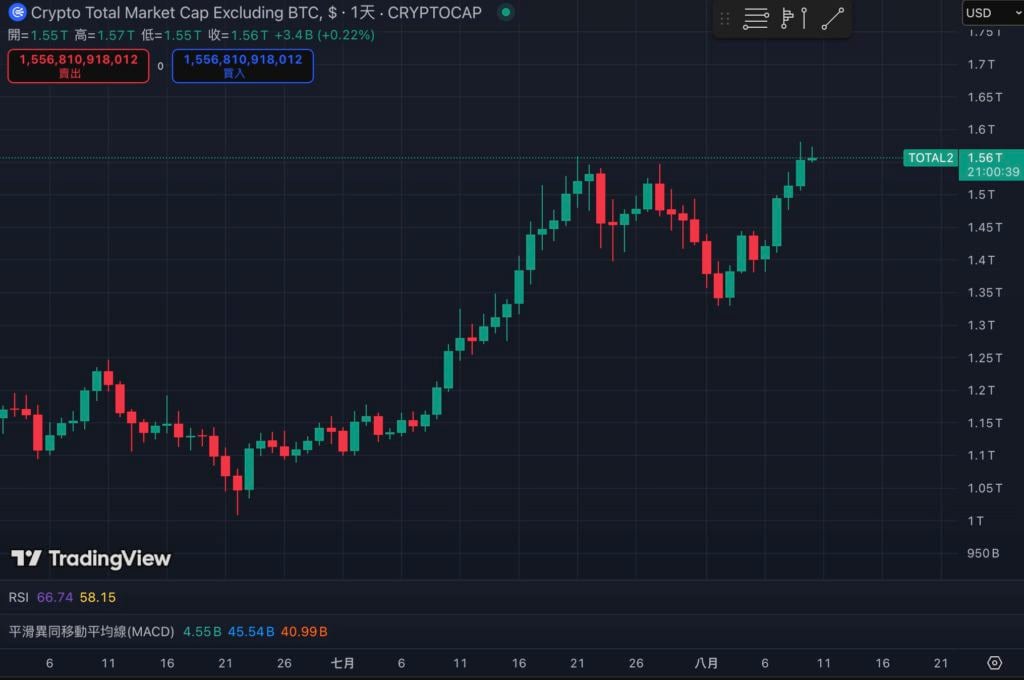 बिटकॉइन की बाजार हिस्सेदारी नीचे गिर गई 60%, जो आधे साल में अपने सबसे निचले स्तर पर है। क्या "कॉपीकैट सीज़न" का नया दौर आ रहा है? "><figcaption id="caption-attachment-434557" class="doxsqm">बिटकॉइन के बिना कुल बाजार पूंजीकरण (TOTAL2)</figcaption></figure><h3>अवसर और जोखिम सह-अस्तित्व में हैं: निवेशकों को सतर्क रहने की जरूरत है</h3><p>हालाँकि, बिटकॉइन अभी भी जारी है। उच्च स्तर पर उतार-चढ़ाव, लेखक अभी भी निवेशकों को याद दिलाना चाहता है कि यदि बीटीसी में पर्याप्त सुधार होता है, तो altcoin की गिरावट निश्चित रूप से अधिक गंभीर होगी। </p><p>जब आपको लगे कि बाज़ार का माहौल ठीक नहीं है, तो आपको "उच्च अस्थिरता के कारण होने वाले रिट्रेसमेंट जोखिम" से सावधान रहना चाहिए और आँख बंद करके ऊंची कीमतों का पीछा नहीं करना चाहिए। उचित विविधीकरण, स्टॉप-प्रॉफिट और स्टॉप-लॉस निर्धारित करना, और स्थिति को गतिशील रूप से समायोजित करना उतार-चढ़ाव से निपटने के लिए अभी भी आवश्यक तरीके हैं। </p>