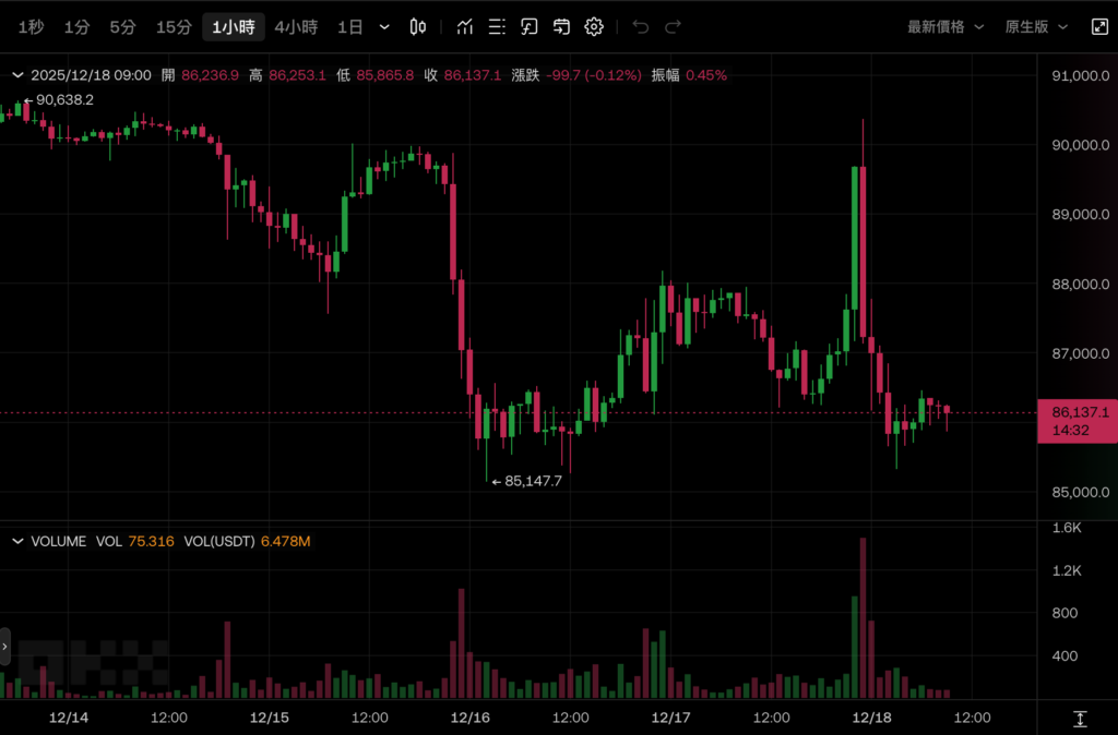 बैंक ऑफ जापान द्वारा शुक्रवार को ब्याज दरों को 0.75% तक बढ़ाने की उम्मीद है, जो 30 वर्षों में सबसे अधिक ब्याज दर है, और बिटकॉइन एक रोलर कोस्टर पर है, जो 86,000 अमेरिकी डॉलर तक गिर रहा है
