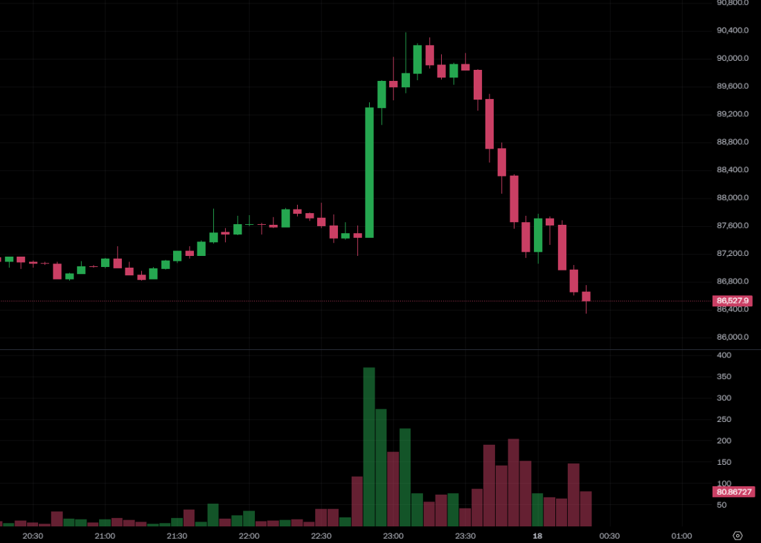 बिटकॉइन US$87,000 से नीचे गिर गया और Ethereum US$2,900 से नीचे गिर गया! भाई माजी लंबे समय तक चलते रहे और एक हफ्ते में US$3.4 मिलियन खो दिए