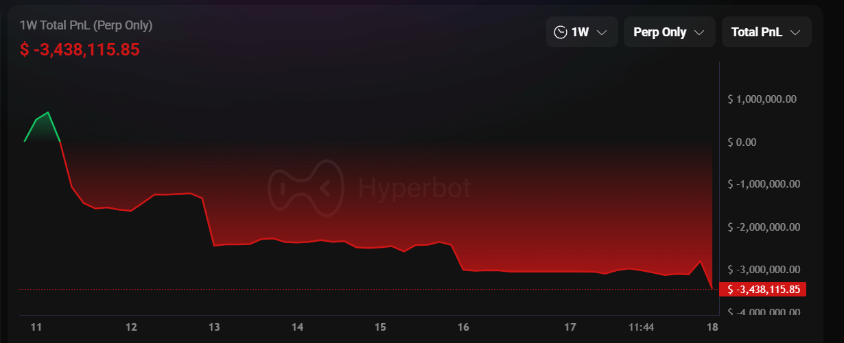 बिटकॉइन ऊंचाई पर चढ़ने के बाद 87,000 अमेरिकी डॉलर से नीचे गिर गया, और एथेरियम को 2,900 डॉलर का नुकसान हुआ! भाई माजी लंबे समय तक बने रहे और एक हफ्ते में 3.4 मिलियन अमेरिकी डॉलर का नुकसान हुआ