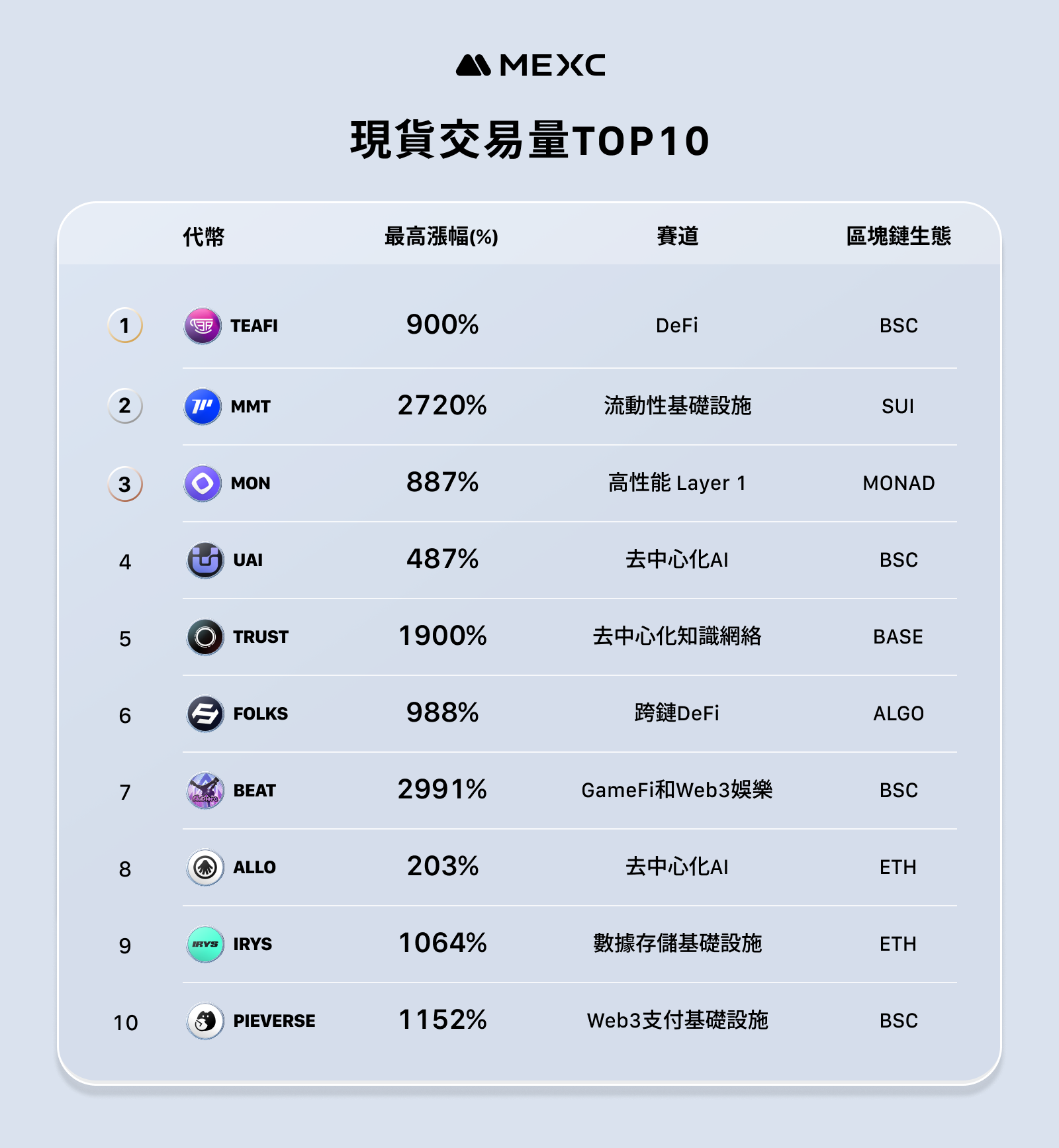 MEXC ने नवंबर ऑपरेटिंग रिपोर्ट की घोषणा की - नए लॉन्च किए गए टोकन की औसत अधिकतम वृद्धि 1329% तक पहुंच गई