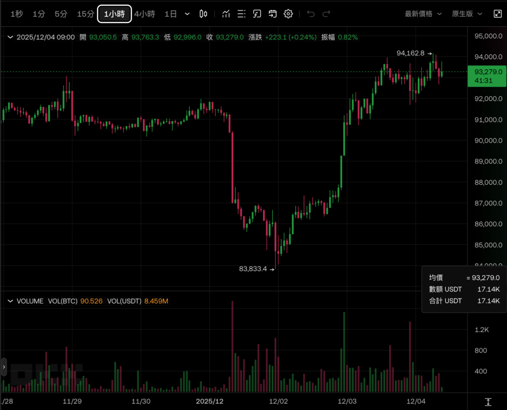 बिटकॉइन US$94,000 चढ़ गया, इथेरियम 3,200 अमेरिकी डॉलर से अधिक हो गया, और क्रिप्टोकरेंसी ईटीएफ में पिछले सप्ताह 1.1 बिलियन अमेरिकी डॉलर का शुद्ध प्रवाह देखा गया। संस्थाएं टीम में लौट आईं" aria-describedby=