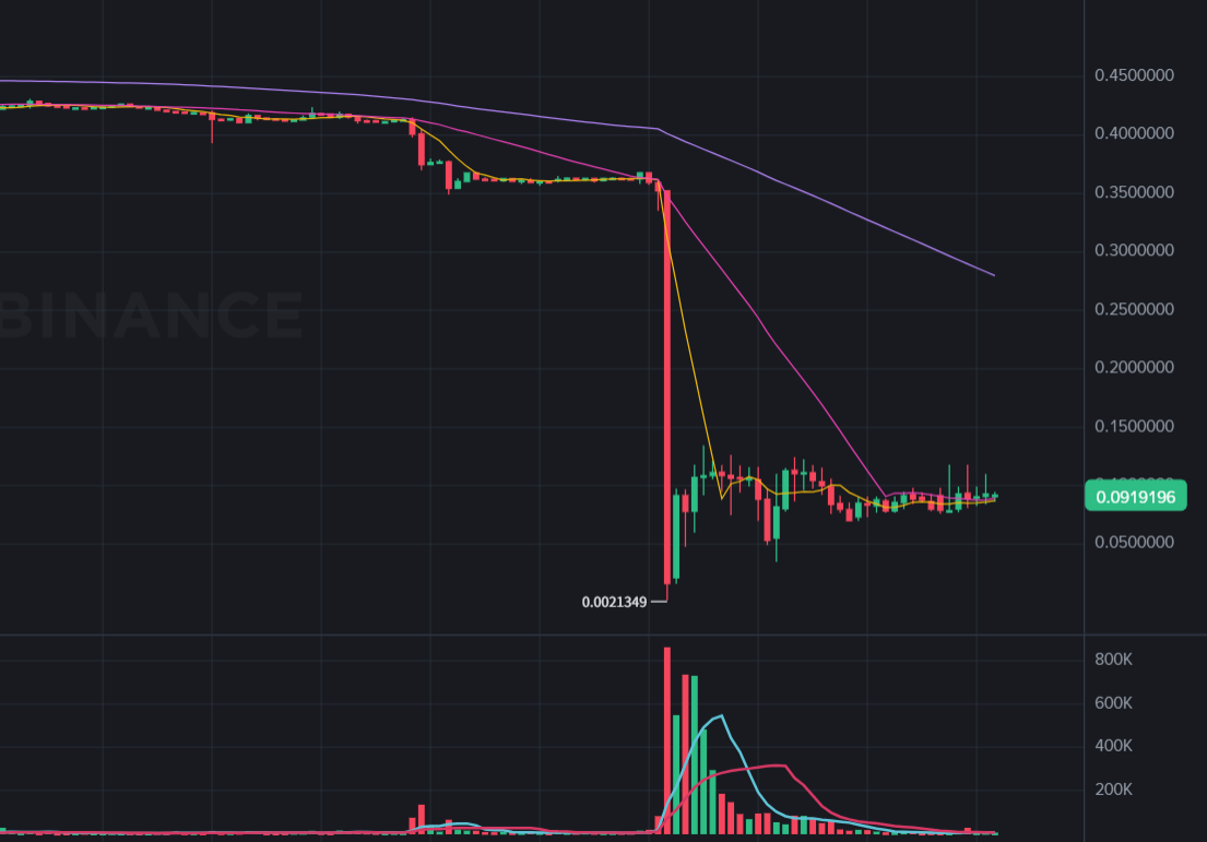 DePIN प्रोजेक्ट $PIGGY फ्लैश क्रैश 90%! एक पते पर 400 हजार डॉलर की टोकन डंपिंग हुई, आधिकारिक प्रतिक्रिया: जांच के तहत