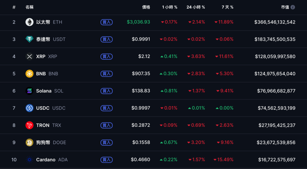 बिटकॉइन 89,000 डॉलर से नीचे गिरने के बाद वापस 92,000 डॉलर पर पहुंच गया, अमेरिकी शेयरों में गिरावट बंद हो गई और पलटवार, आज रात सितंबर की गैर-कृषि पेरोल रिपोर्ट पर ध्यान दें"></p><h3>यू.एस. बुधवार को शेयरों में गिरावट रुकी और तेजी आई</h3><p>अमेरिकी शेयरों के संदर्भ में, कल रात, हालांकि फेडरल रिजर्व की नवीनतम बैठक के मिनटों से पता चला कि अधिकांश सदस्य "इस साल आगे नहीं बढ़ रहे थे" और दिसंबर में ब्याज दर में कटौती की उम्मीदें काफी कम हो गई थीं, चार प्रमुख सूचकांक गिरना बंद हो गए और कई दिनों तक गिरावट के बाद फिर से तेजी आई। </p><section></section><section><ul><li>डॉव जोन्स इंडस्ट्रियल एवरेज 47.03 अंक या 0.1% बढ़कर 46,138.77 अंक पर बंद हुआ। </li><li>नैस्डेक 131.383 अंक यानी 0.59% बढ़कर 22,564.229 अंक पर बंद हुआ। </li><li>S&P 500 इंडेक्स 24.84 अंक यानी 0.38% बढ़कर 6,642.16 अंक पर बंद हुआ। </li><li>फिलाडेल्फिया सेमीकंडक्टर इंडेक्स 119.00 अंक या 1.82% बढ़कर 6,670.03 अंक पर बंद हुआ। </li></ul><p>सीएमई समूह के फेडवॉच टूल के अनुसार, दिसंबर में दर में कटौती का बाजार पूर्वानुमान लगभग 33% तक गिर गया है। </p><p><img src="/hocn/2025122918161370.png" alt="बिटकॉइन $89,000 से नीचे गिरने के बाद वापस $92,000 पर पहुंच गया, अमेरिकी शेयरों में गिरावट बंद हो गई और पलटाव हुआ, आज रात सितंबर की गैर-कृषि पेरोल रिपोर्ट पर ध्यान दें"></p></section><h3>मैट हौगन: 9 नीचे 10,000 अमेरिकी डॉलर "पीढ़ीगत स्तर" का खरीद बिंदु है</h3><p>हालाँकि अल्पावधि में, क्रिप्टोकरेंसी बाजार में अभी भी बड़े परिवर्तन हैं, बिटवाइज़ के मुख्य निवेश अधिकारी ने हाल ही में NewsBTC के साथ एक विशेष साक्षात्कार में 90,000 अमेरिकी डॉलर को "जीवन में एक बार दीर्घकालिक अवसर" के रूप में वर्णित किया है। उन्होंने बताया कि पिछले दो हफ्तों में, खुदरा निवेशक भावना संकेतक दो साल के निचले स्तर पर गिर गए हैं, जो "एक विशिष्ट उलट संकेत है।" </p><p>हौगन का मानना है कि 2025 में सोने के मजबूत रुझान की तुलना में, बिटकॉइन के पास अभी भी अपने लाभ की भरपाई करने की गुंजाइश है। साथ ही, उन्होंने कहा कि बाजार में मौजूदा उछाल की कमी "बल्कि स्वस्थ" है और 2026 की शुरुआत में गहरे सुधार के जोखिम को कम कर सकती है। इसलिए, संस्थागत फंड खुदरा निवेशकों की घबराहट का फायदा उठाकर सौदेबाजी की स्थिति ढूंढते हैं, "जो न केवल लंबी अवधि के रिटर्न को लॉक कर सकता है, बल्कि अगले साल के संभावित तेजी बाजार के लिए पहले से तैयारी भी कर सकता है।" </p>