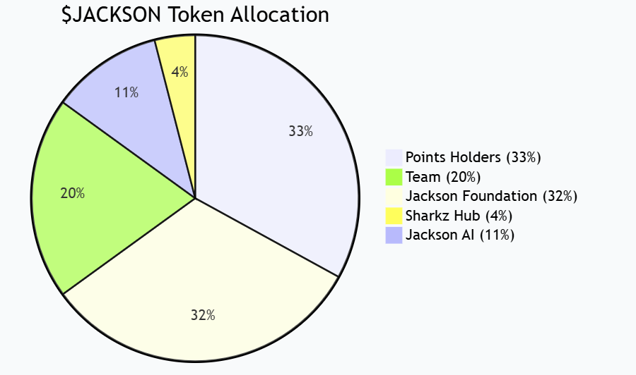 सुई पारिस्थितिक गेम प्रोटोकॉल जैक्सन.io देशी टोकन $JACKSON जारी करता है, और 24% का पहला चरण टीजीई गतिविधि आधिकारिक तौर पर लॉन्च की गई है"></आंकड़ा><ul><li>प्वाइंट धारक: 33%</li><li>जैक्सन फाउंडेशन: 32%</li><li>टीम: 20%</li><li>जैक्सन एआई: 11%</li><li>शार्क्ज़ हब: 4%</li></ul><p>उनमें से, 33% स्थिर बाजार परिसंचरण और निष्पक्ष वितरण सुनिश्चित करने के लिए सामुदायिक एयरड्रॉप को कई चरणों में वितरित किया जाएगा। </p><h3>प्रथम चरण एयरड्रॉप (24%) गतिविधि विवरण</h3><p>इस बार लॉन्च किया गया एयरड्रॉप का पहला चरण कुल 33% एयरड्रॉप पूल में रिलीज़ का पहला बैच है, जो टोकन आपूर्ति का कुल 24% है। <br />गतिविधि के इस चरण में दो भाग होते हैं:</p><ol><li><strong>प्वाइंट होल्डर एयरड्रॉप (12%)</strong><ul><li>इसे 15 नवंबर, 2025 को 15:59 (UTC) पर उपयोगकर्ता के पॉइंट स्नैपशॉट डेटा के आधार पर वितरित किया जाएगा। </li><li>वितरण अनुपात स्वचालित रूप से अंकों के अनुपात के आधार पर गणना की जाती है, और वितरण समय आधिकारिक तौर पर TGE के अंत के बाद शुरू होगा। </li></ul></li><li><strong>ट्रेडिंग प्रतियोगिता (12%)</strong><ul><li>गतिविधि का समय: 1 नवंबर, 2025 00:00 (UTC) से 15 नवंबर, 2025 15:59 (UTC)। </li><li>इवेंट का कुल इनाम 1,200,000,000 $JACKSON है। </li><li>रैंकिंग प्रणाली और विस्तृत नियमों की घोषणा 1 नवंबर को की जाएगी। </li></ul></li></ol><p>आधिकारिक तौर पर कहा गया है कि इस आयोजन का उद्देश्य अधिक सामुदायिक प्रतिभागियों को टोकन आधिकारिक तौर पर प्रसारित होने से पहले प्रारंभिक आवंटन प्राप्त करने की अनुमति देना और लेनदेन इंटरैक्शन के माध्यम से बाजार को सक्रिय करना है। </p><h3>टोकन लॉकिंग और अनलॉकिंग तंत्र</h3><p>सामुदायिक एयरड्रॉप को छोड़कर, अन्य टोकन आवंटन (टीम, फाउंडेशन, जैक्सन एआई, शार्कज़ हब सहित) <strong>डबल अनलॉकिंग तंत्र</strong> के अधीन हैं और उन्हें समय और मूल्य दोनों शर्तों को पूरा करना होगा:</p><figure style="width: 90%" class="rsfsyf"><img src=