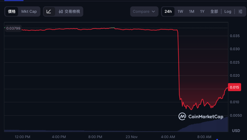 AI प्रोजेक्ट पोर्ट3 क्रॉस-चेन ब्रिज का उल्लंघन हुआ: हैकर्स ने 1 बिलियन सिक्के छापे और उन्हें बेच दिया, और मुद्रा की कीमत 80% गिर गई