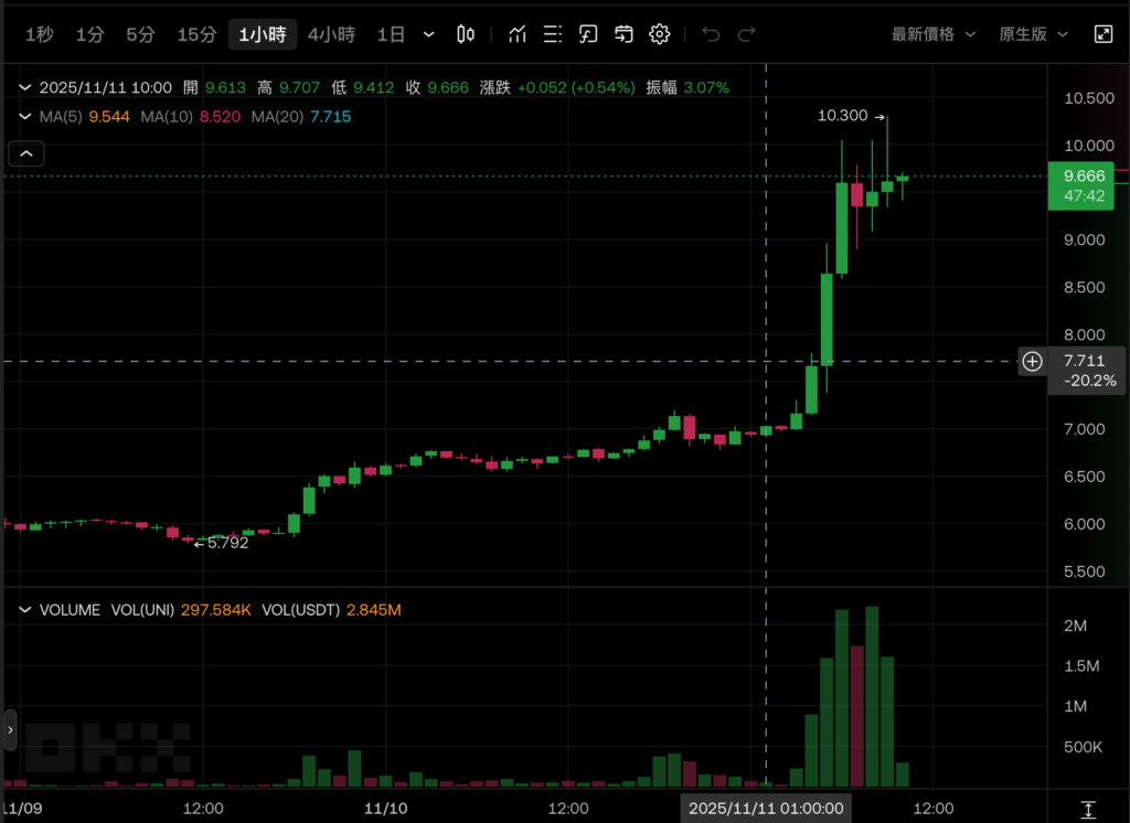 Uniswap ब्लॉकबस्टर प्रस्ताव: प्रोटोकॉल शुल्क की सक्रियता, टोकन को जलाना, शासन संरचना का पुनर्गठन, UNI में 40% से अधिक की वृद्धि