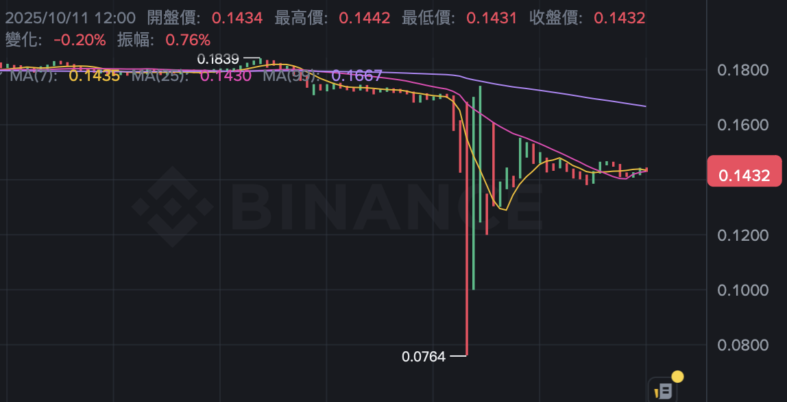 Binance IOTX. स्पॉट कीमत एक बार "0.0000 अमेरिकी डॉलर" तक पहुंच गई, और अधिकारी ने पुष्टि की है कि यह सुरक्षित है"></p><p>श्रृंखला पर गतिविधियां भी सामान्य बनी हुई हैं। IOTA आधिकारिक तौर पर घोषणा करता है कि श्रृंखला की सभी संपत्तियां सुरक्षित हैं और सामान्य रूप से काम कर रही हैं।</p>