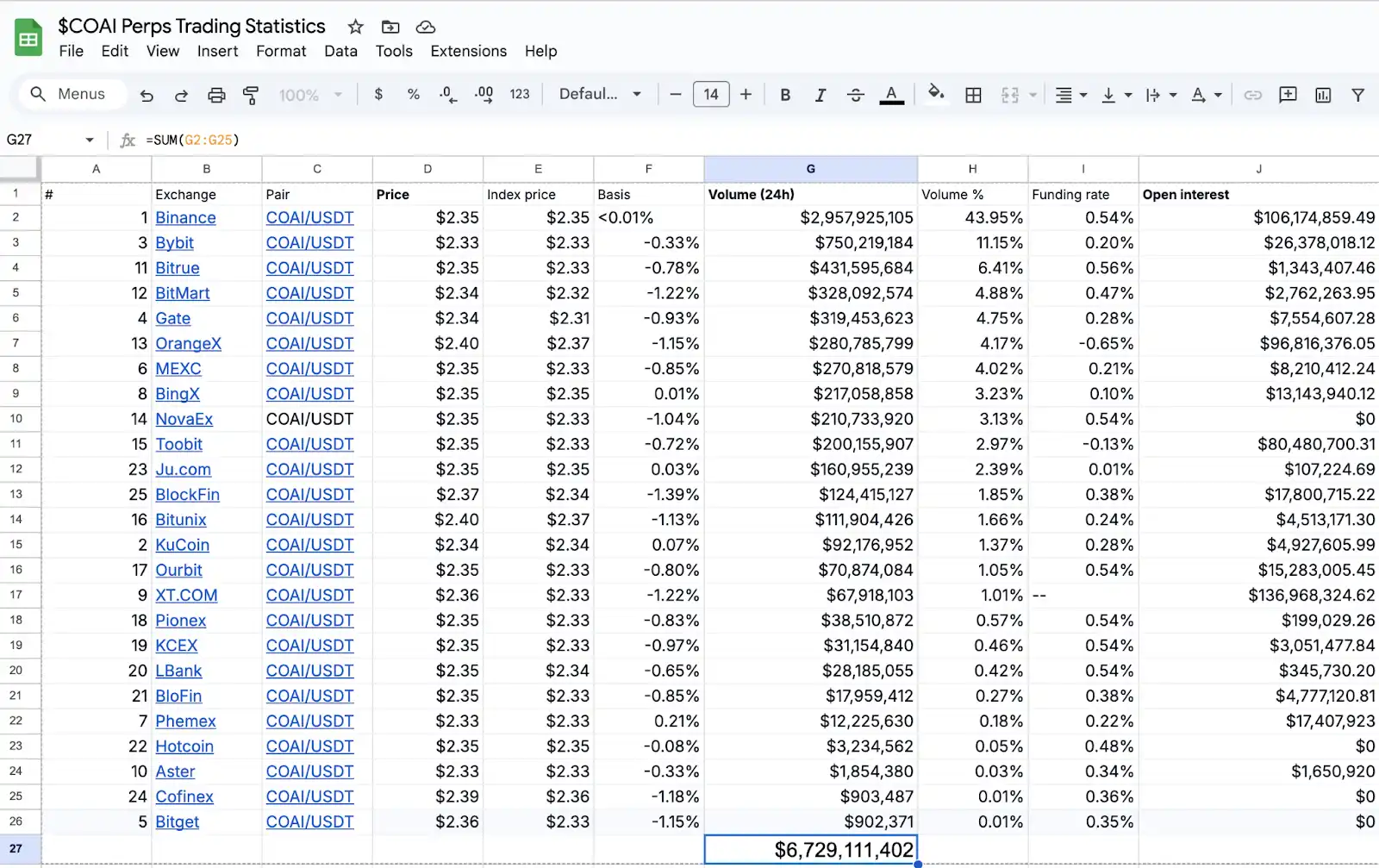 ChainOpera AI की लोकप्रियता के पीछे के तर्क का खुलासा: मध्य-चक्र में सटीक रूप से कदम रखते हुए, FDV 4 बिलियन अमेरिकी डॉलर से अधिक हो गया