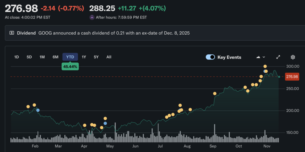 बफेट ने आखिरकार Google को खरीदने के लिए छह साल इंतजार किया! 4.3 बिलियन अमेरिकी डॉलर खर्च करके, अल्फाबेट बर्कशायर की दसवीं सबसे बड़ी होल्डिंग बन गई