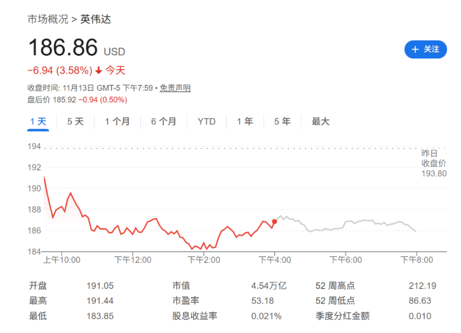 एनवीडिया की कमाई का दिन शर्मनाक हो सकता है? विश्लेषक: भले ही प्रदर्शन मजबूत हो, बाजार 